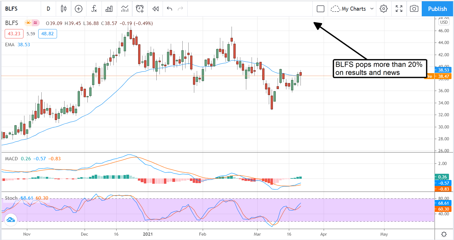 Three Small Cap Medical Stocks Moving Markets Today